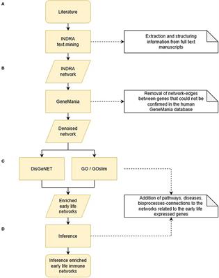 Seeking Windows of Opportunity to Shape Lifelong Immune Health: A Network-Based Strategy to Predict and Prioritize Markers of Early Life Immune Modulation